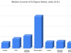How to Achieve a Six-Figure Salary in the US?